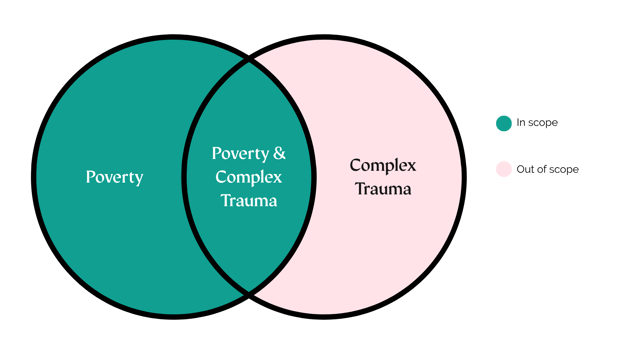 Venn diagram showing what is in scope and out of scope of funding